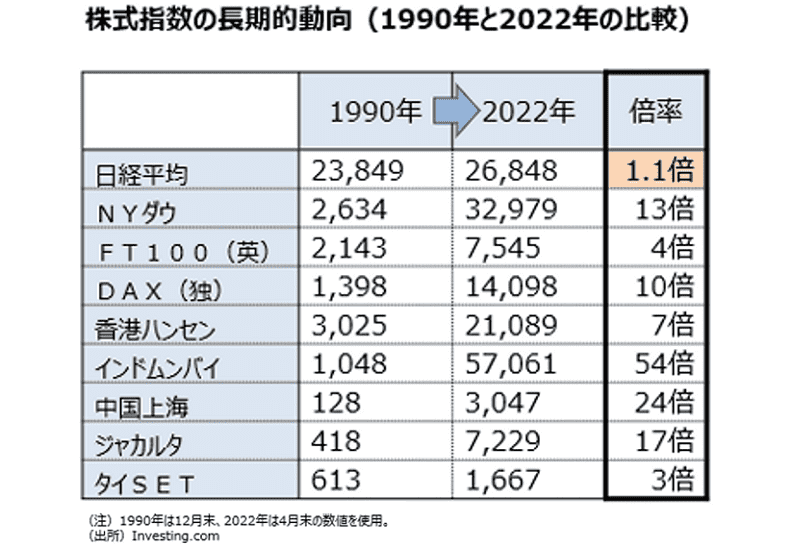 株式指数の長期的動向