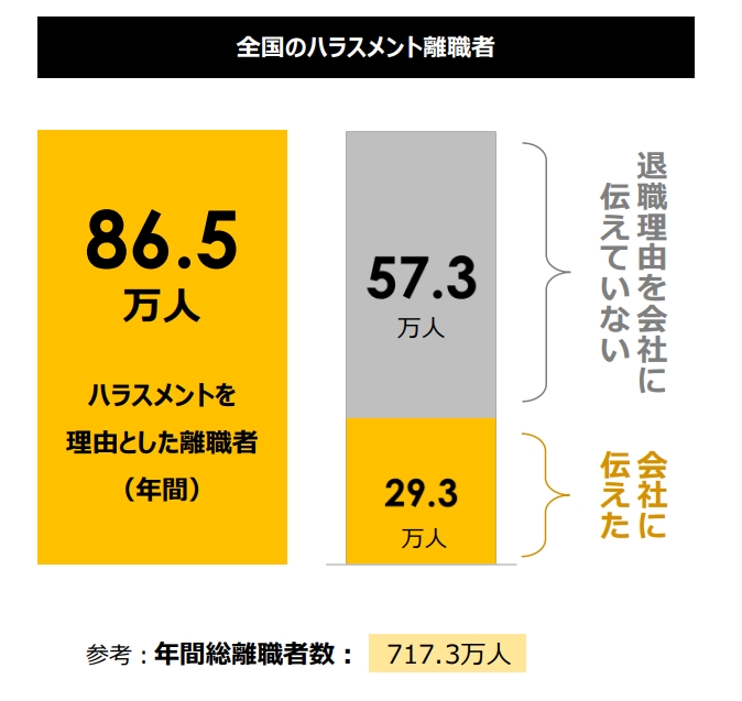 ハラスメント離職者