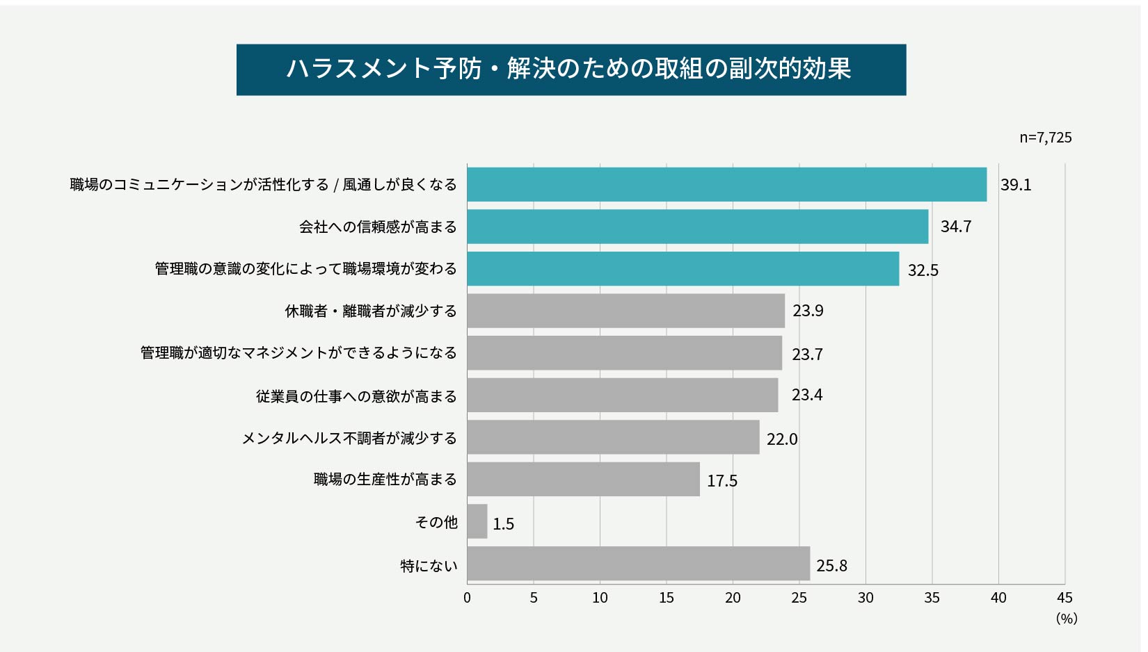 ハラスメント予防・解決のための取組の副次的効果
