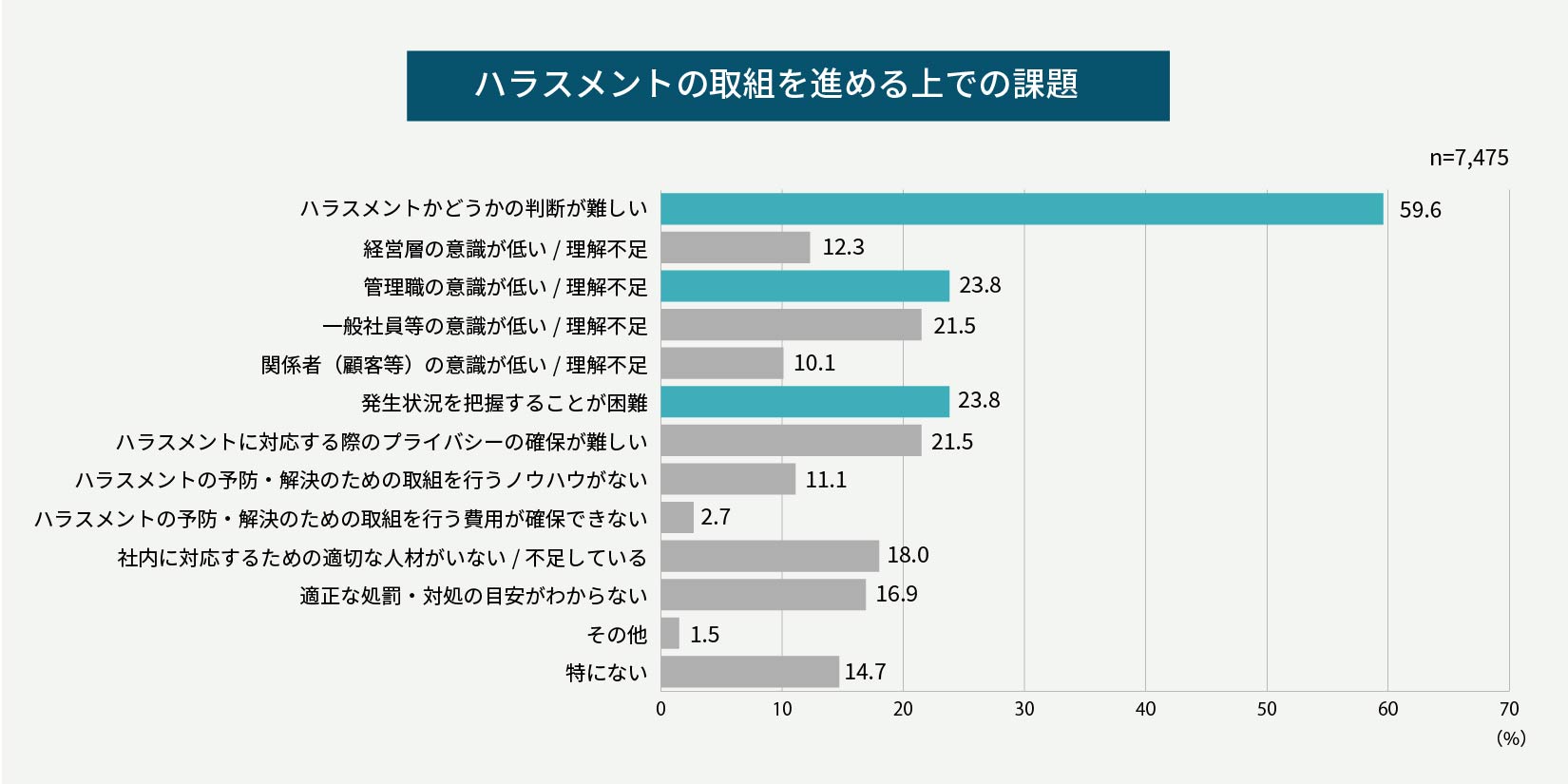 ハラスメントの取組を進める上での課題
