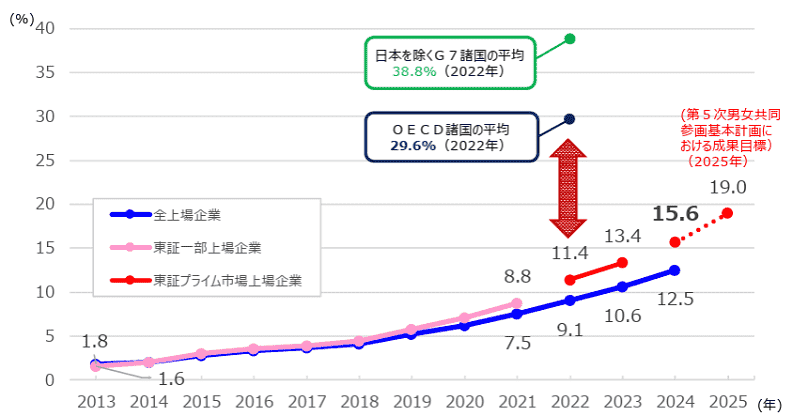 女性役員比率の推移