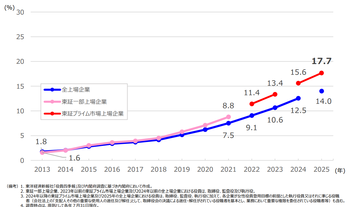 女性役員比率の推移