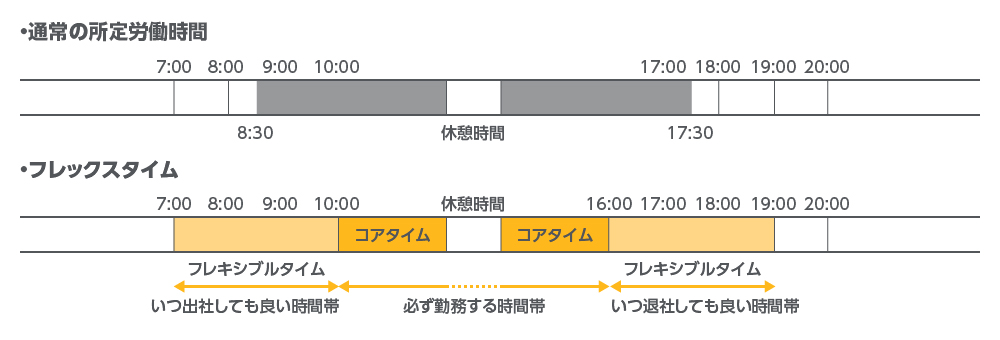 フレックスタイムの例