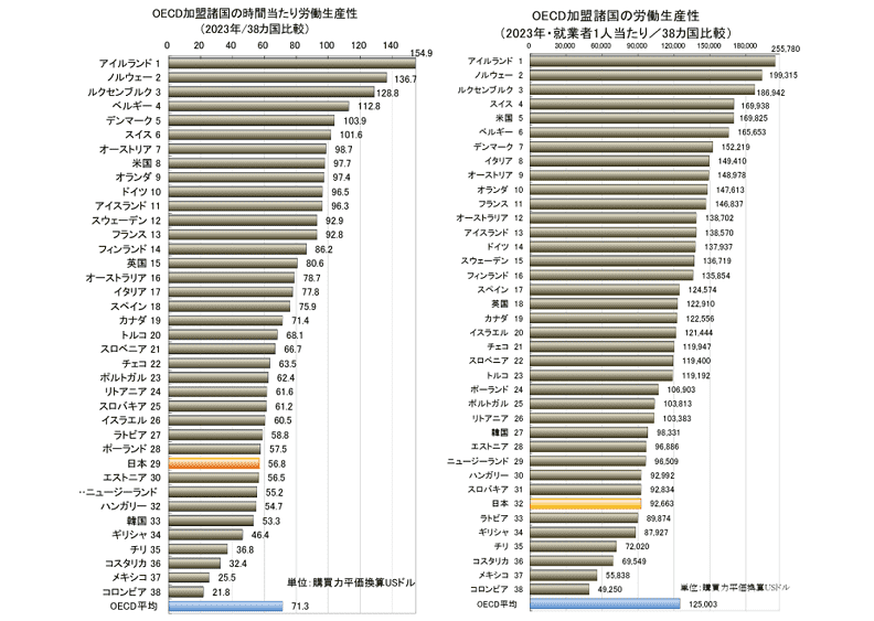 労働生産性の国際比較