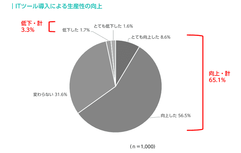 ITツール導入による生産性の向上
