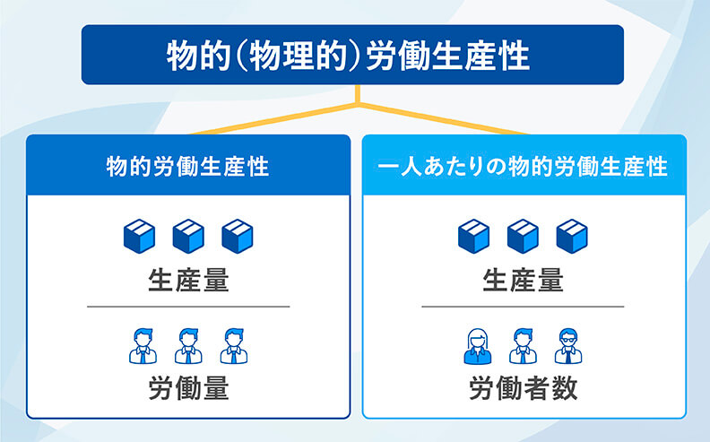 物的(物理的)労働生産性の計算式