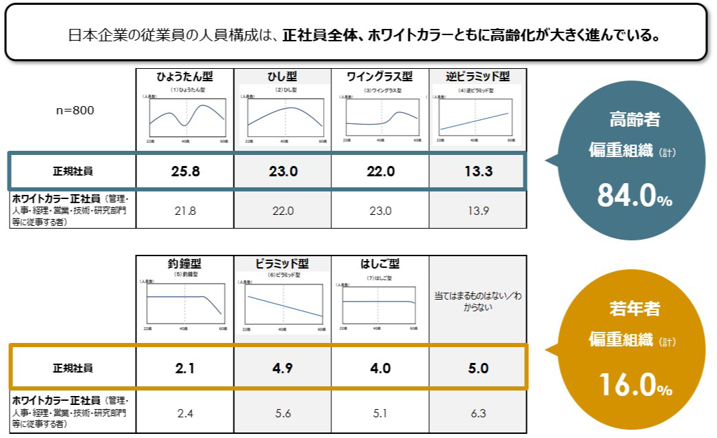 日本企業の年齢別人員構成