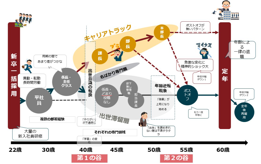 日本企業の標準キャリアマップと2つの谷