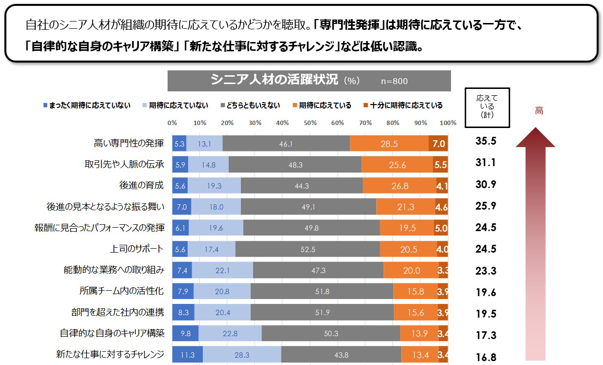 シニア人材の活躍状況