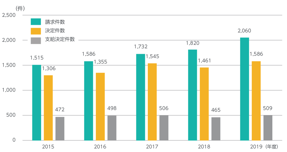 精神障害にかかわる労災請求・認定の件数