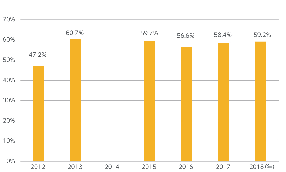 メンタルヘルス対策に取り組んでいる事業所割合の変化