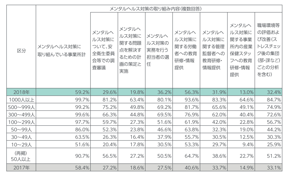 事業場規模別の取り組み状況