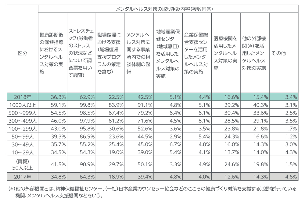 事業場規模別の取り組み状況