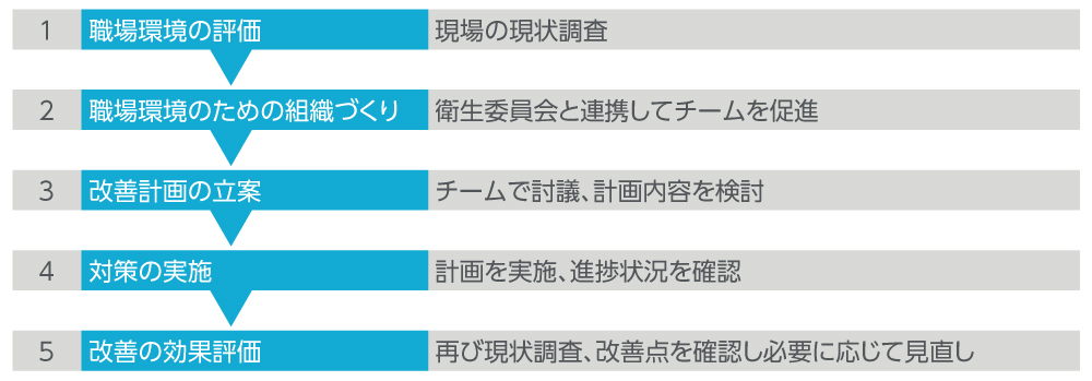 職場環境改善のステップ