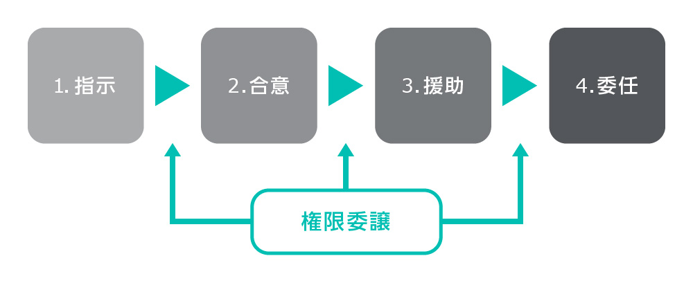 企業内の教育・エンパワーメントの4段階