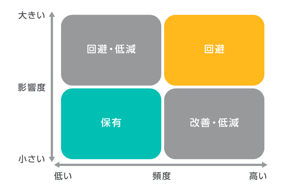 リスク評価・算定の例