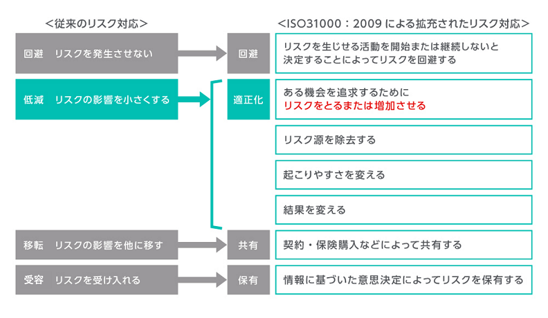 従来のリスク対応と「ISO31000：2009」によるリスク対応