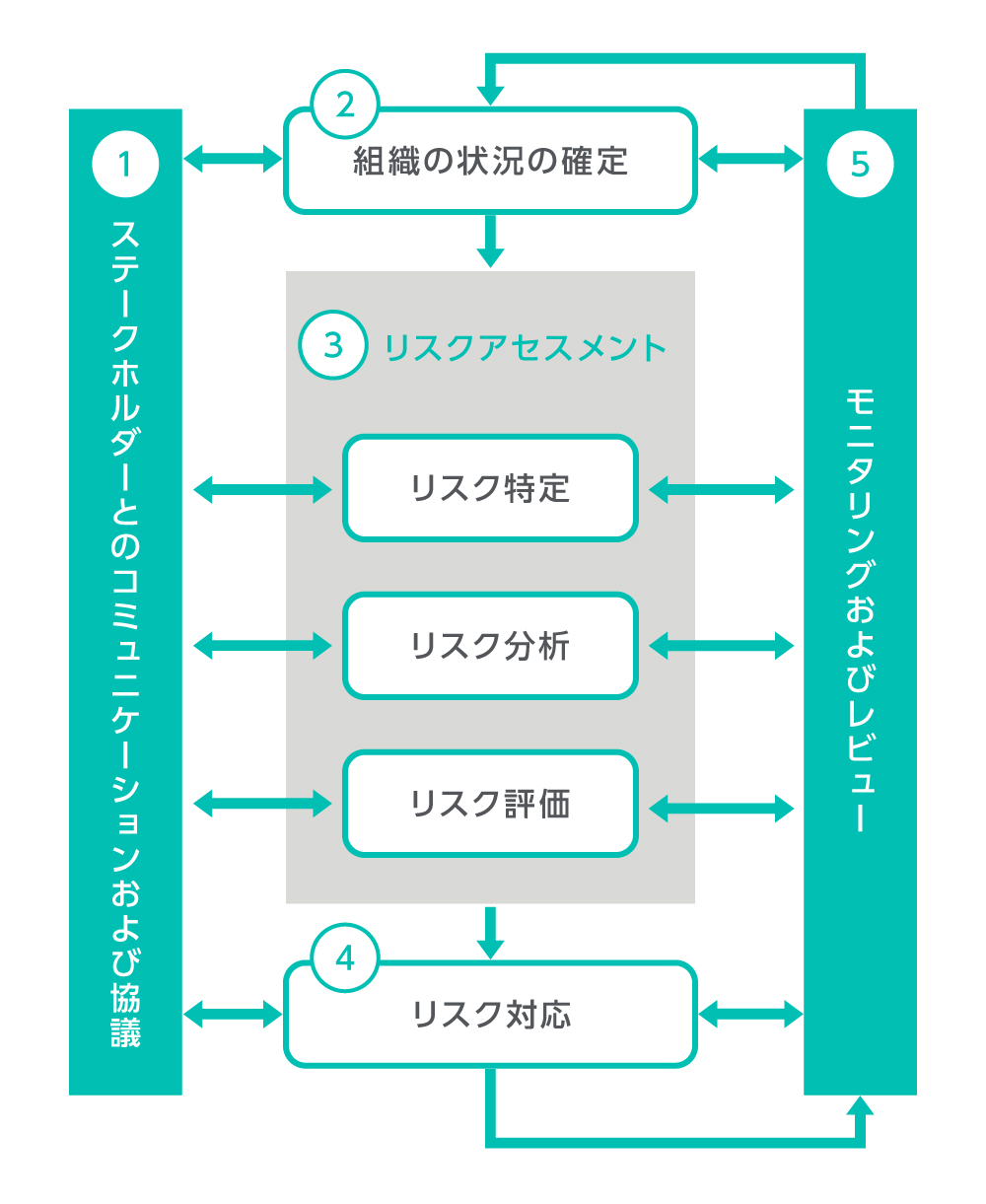 「ISO31000：2009」による具体的なリスクマネジメントプロセス