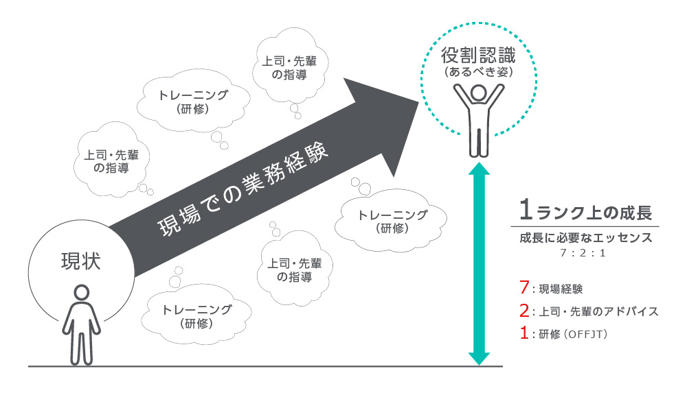 役割認識と成長への必要な要素