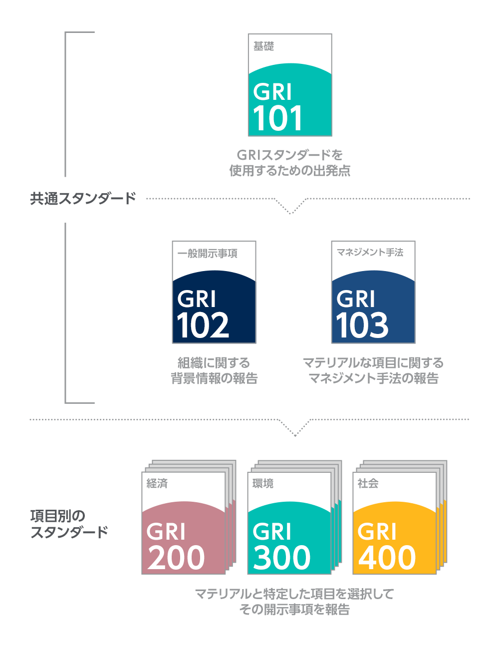 GRIスタンダード全体の構成