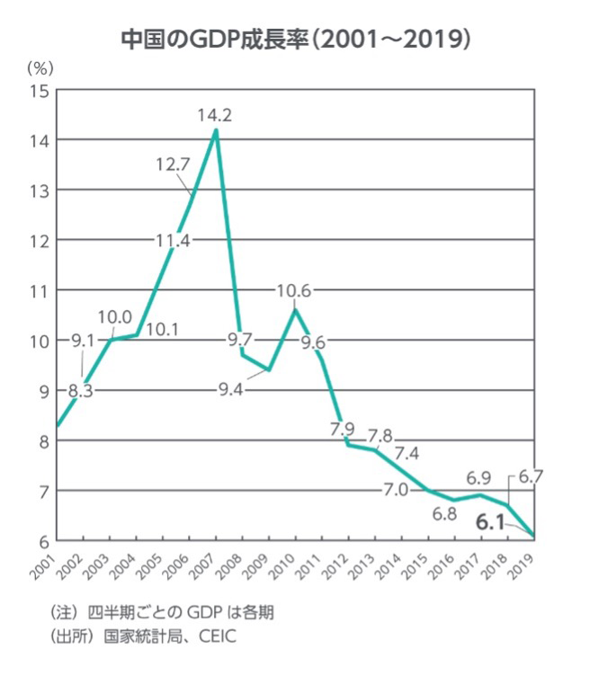 中国のGDP成長率