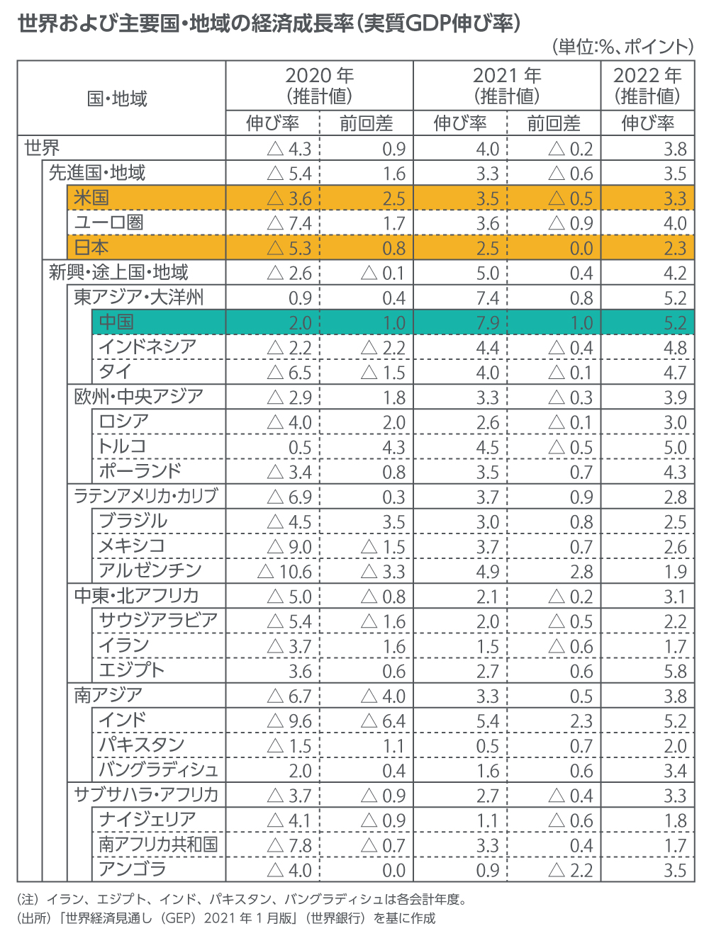主要国・地域の経済成長率（実質GDP伸び率）
