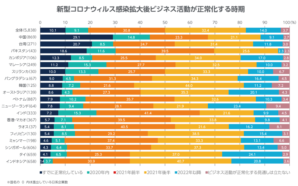 新型コロナウイルス感染拡大後ビジネス活動が正常化する時期