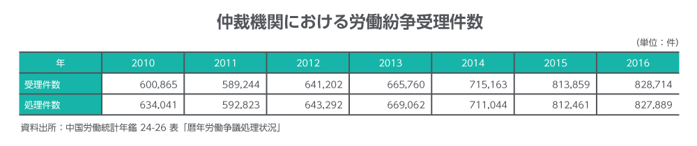 仲裁機関における労働紛争受理件数