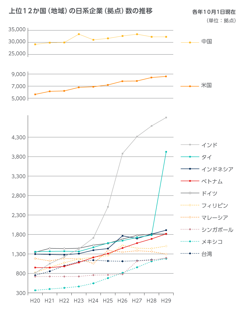 日系企業の拠点数の推移
