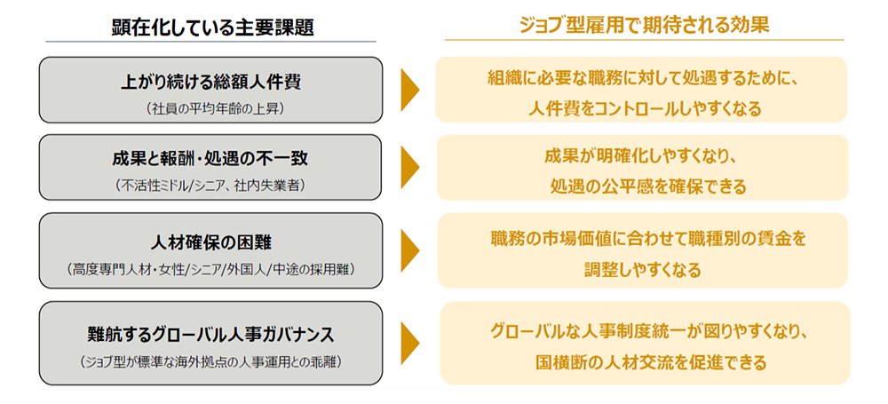現状の主要課題とジョブ型雇用の期待効果