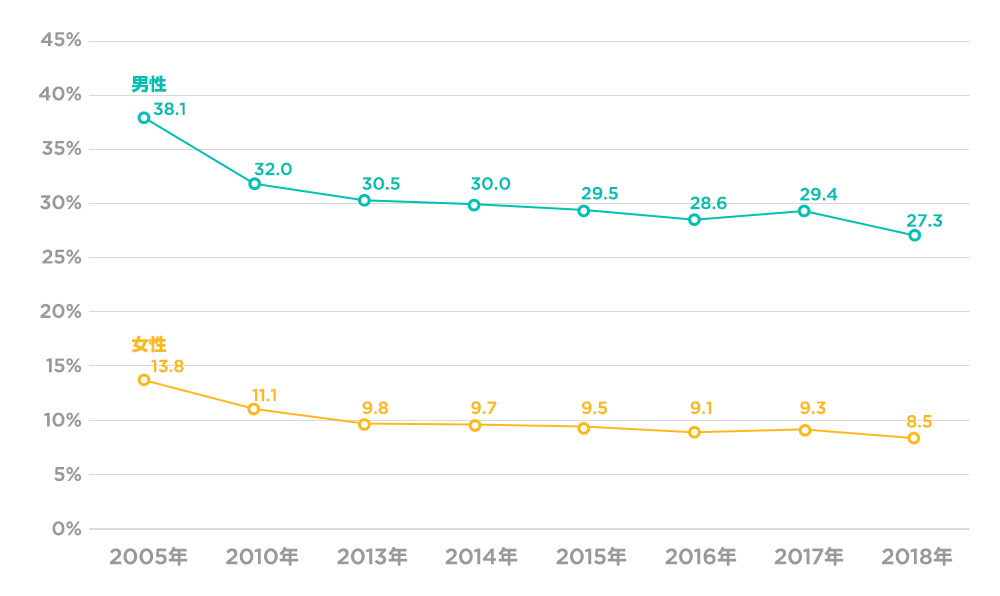 週あたり49時間以上はたらく人の割合（日本、男女別、就業者）