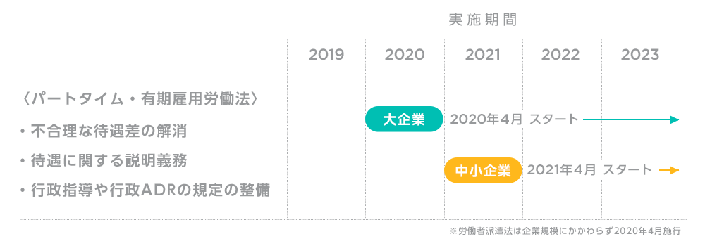 具体的な施策の施行スケジュール（2）雇用形態にかかわらない公正な待遇の確保