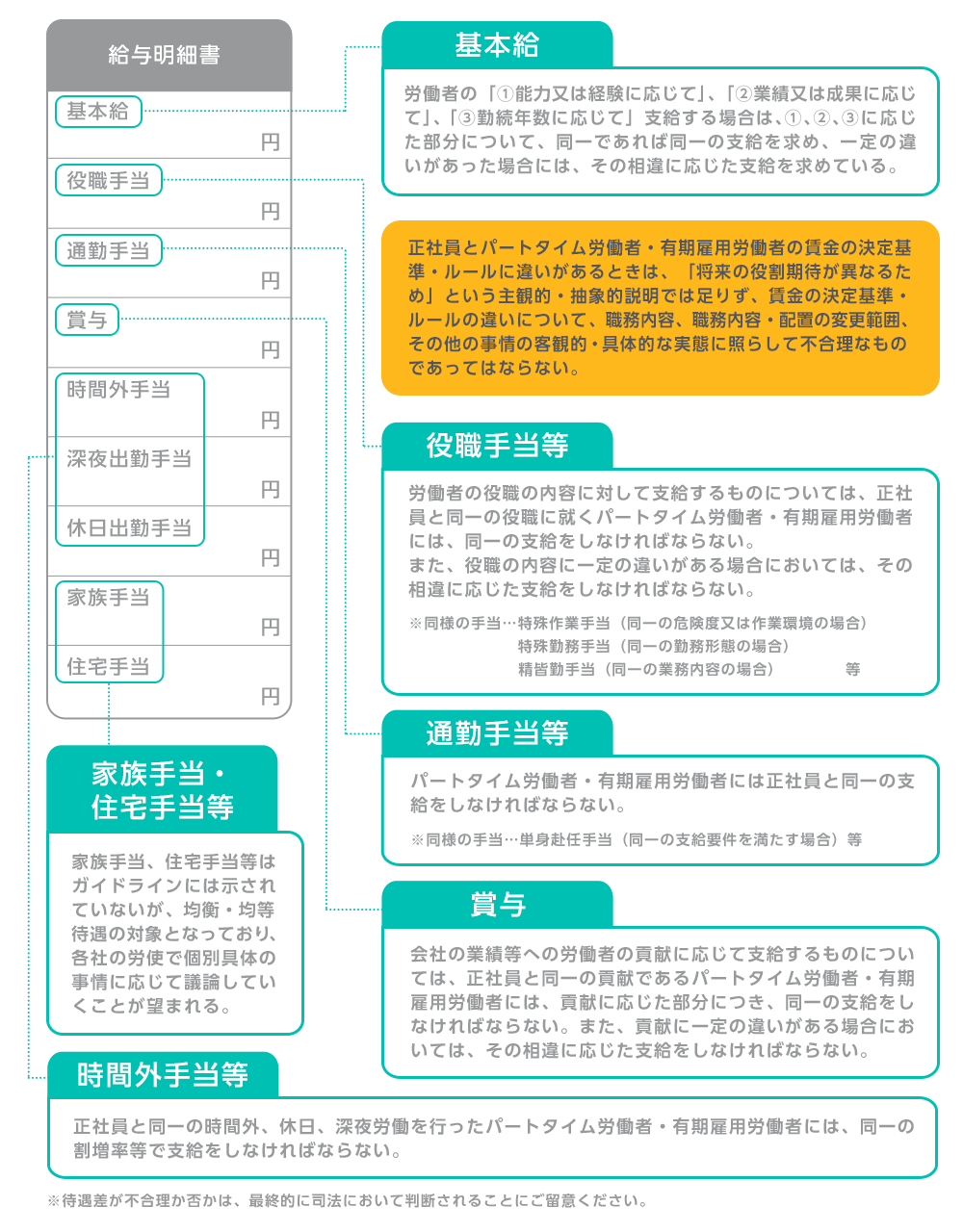 給与のうち同一の扱いが必要または違いがある場合は相違に応じた支給が求められる費目
