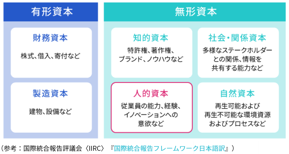 有形資本と無形資本の違い