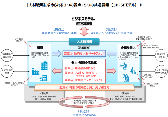 3P・5Fモデル