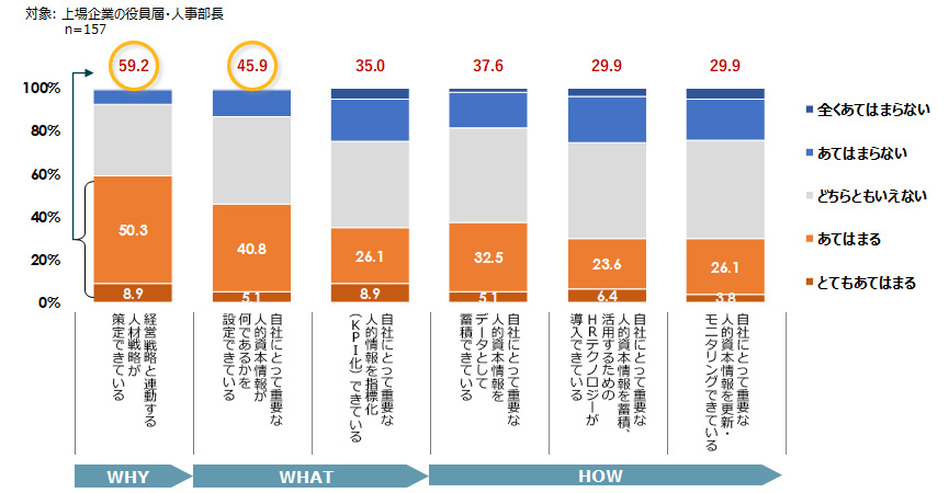 人的資本情報のマネジメント実態