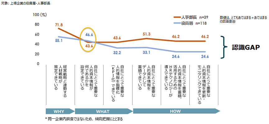 役員層と人事部長の認識のギャップ