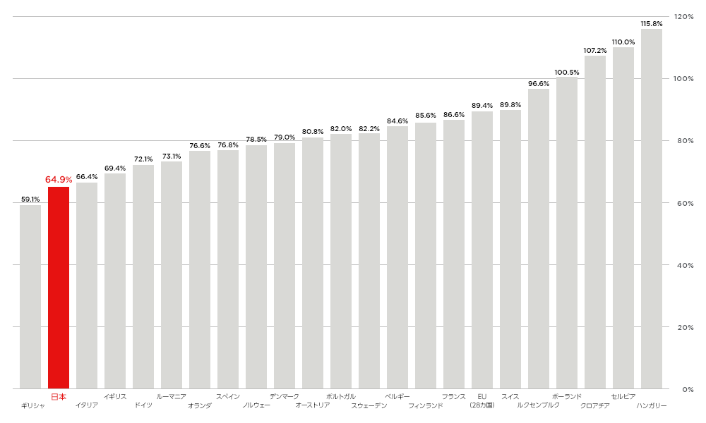 各国の正社員・非正社員等による賃金格差