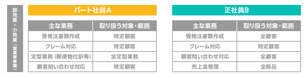 主な業務の整理のしかたの例