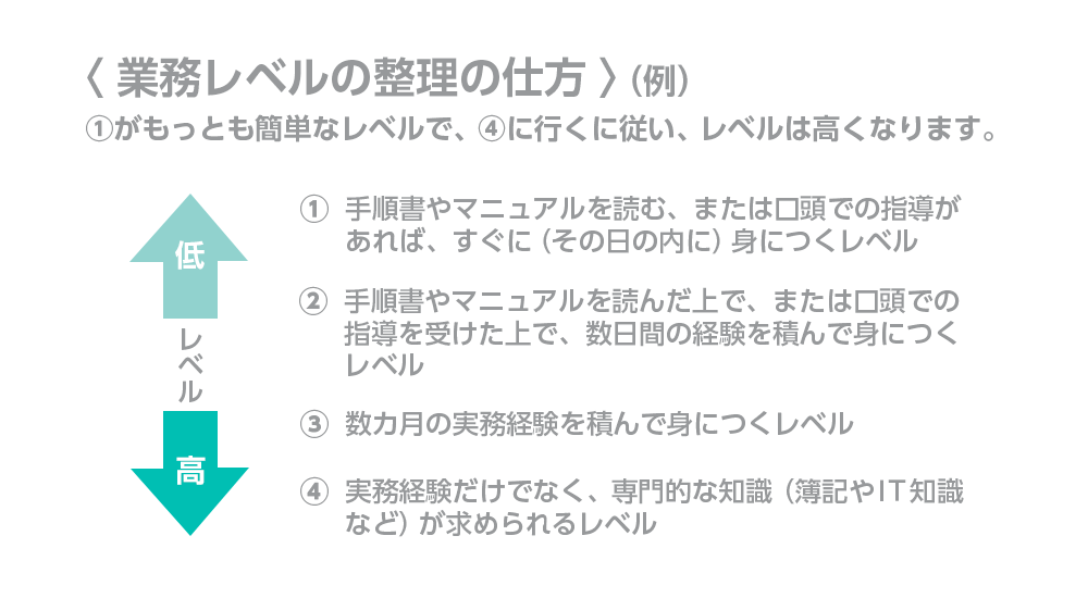 業務に必要な知識・技能のレベルを段階的に評価する