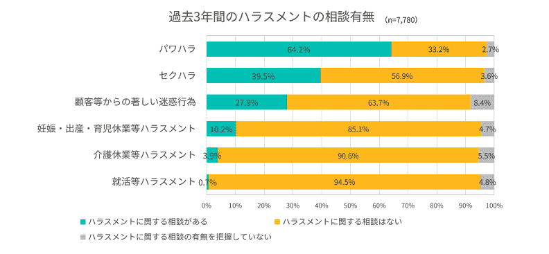 過去3年間のハラスメントの相談有無