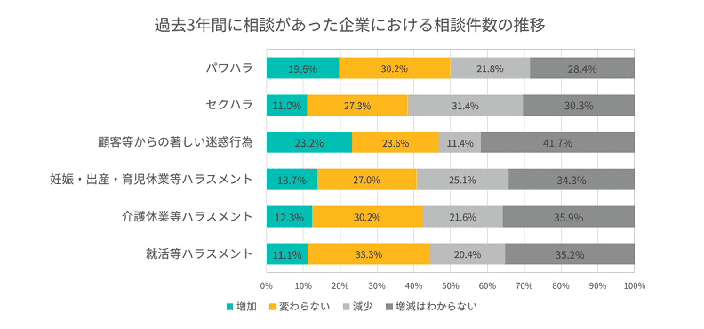 過去3年間に相談があった企業における相談件数の推移