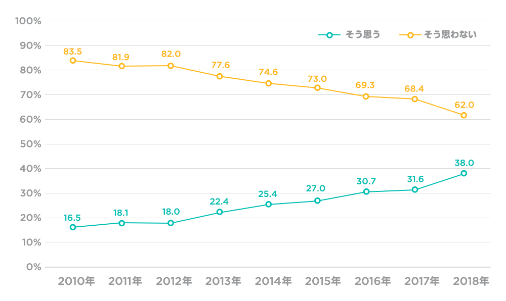 ミレニアル世代の仕事に対する考え方（1）「自分のキャリアプランに反する仕事を、我慢して続けるのは無駄だ」（％）