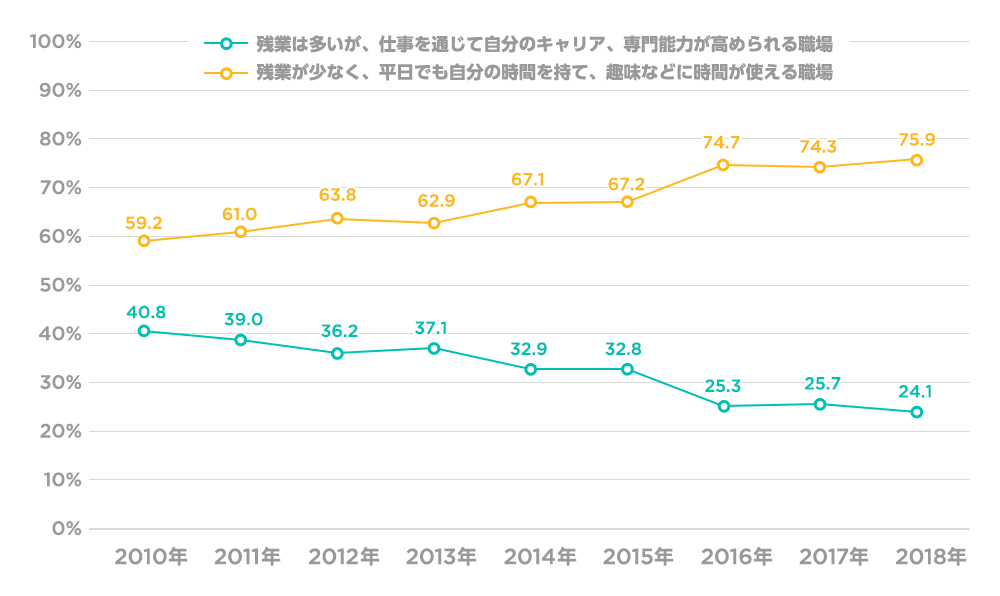ミレニアル世代の仕事に対する考え方（3）「残業について」（％）