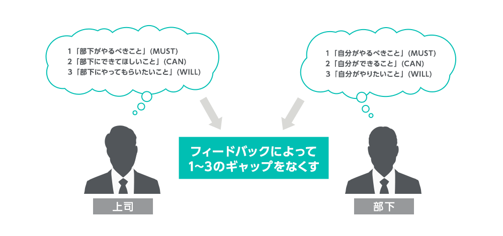 フィードバックのギャップ