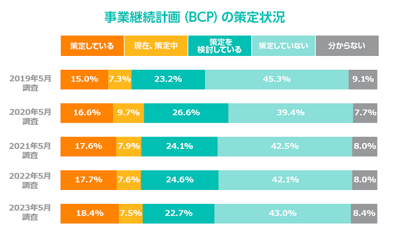 BCPの策定状況