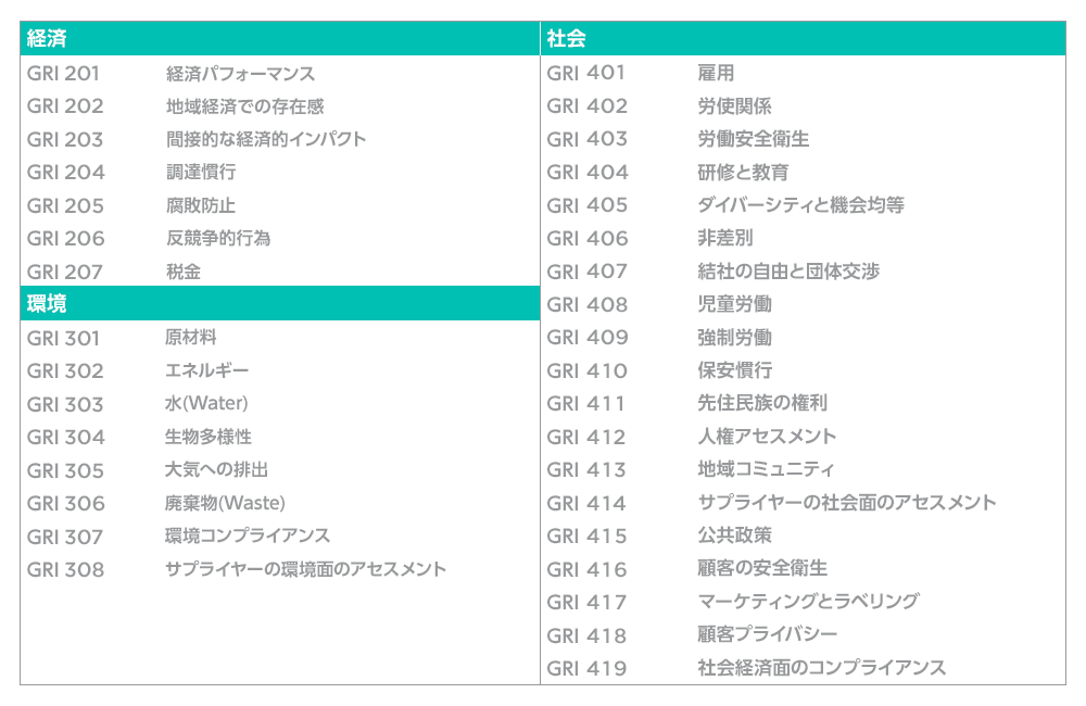 GRIスタンダードにおける項目別テーマ