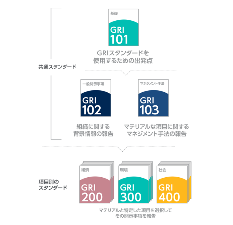 GRIスタンダード全体の構成