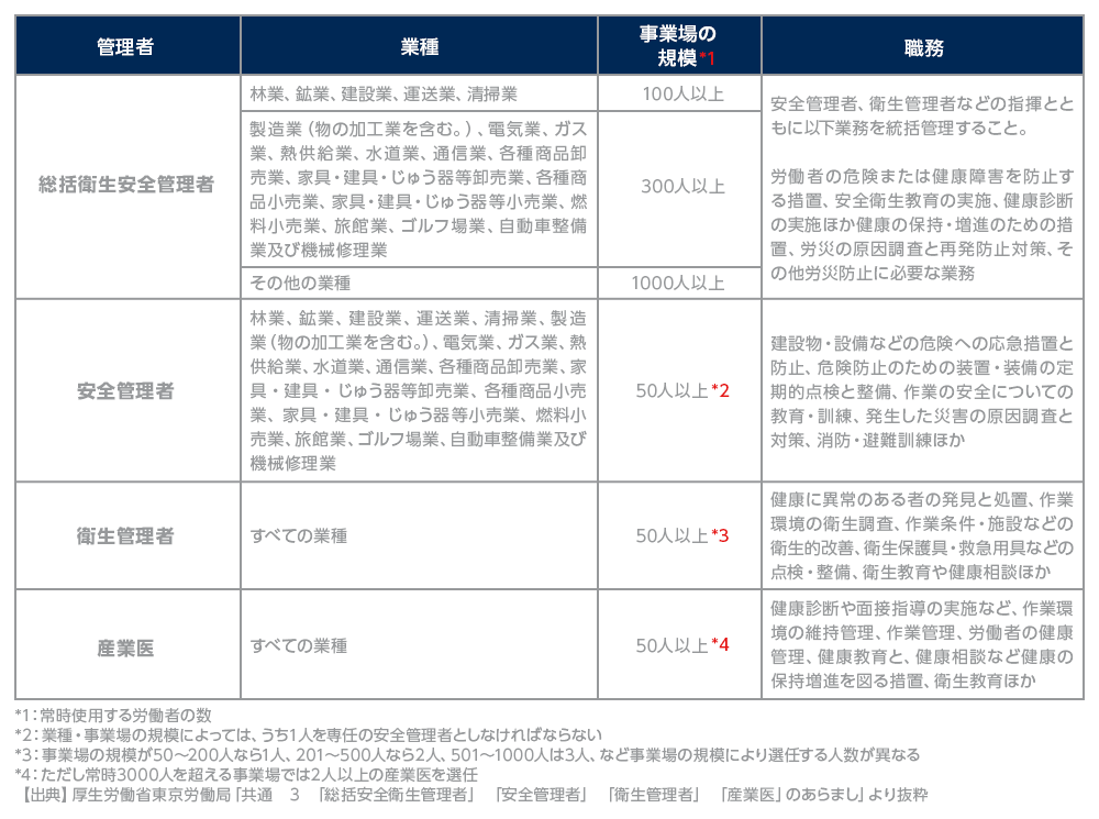 事業主が職場に配さなければならない管理者
