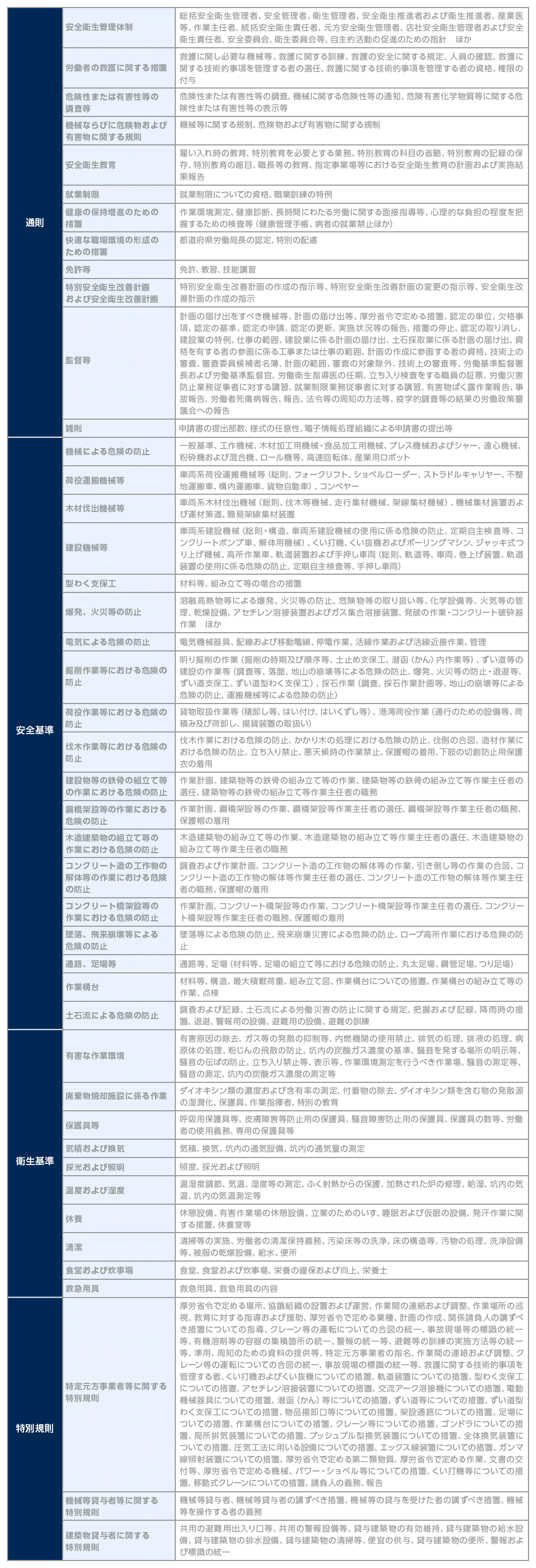 労働安全衛生規則の主な項目（抜粋） 1